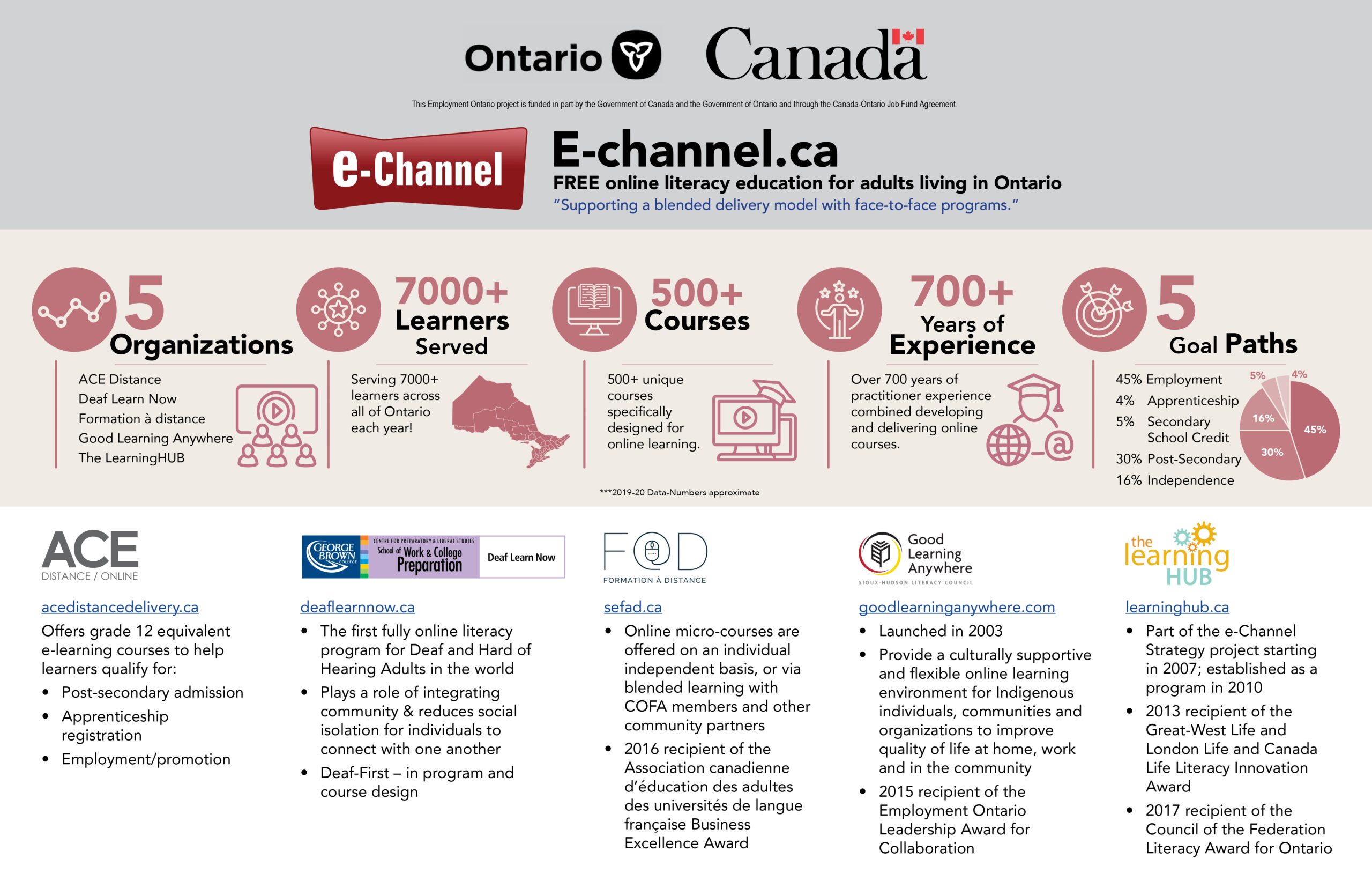 e-Channel Snapshot infographic